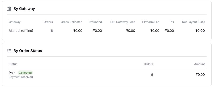 EventHex event Finance view breakdown by gateway and by order status with order counts and amounts per gateway, platform fee, tax, and net payout