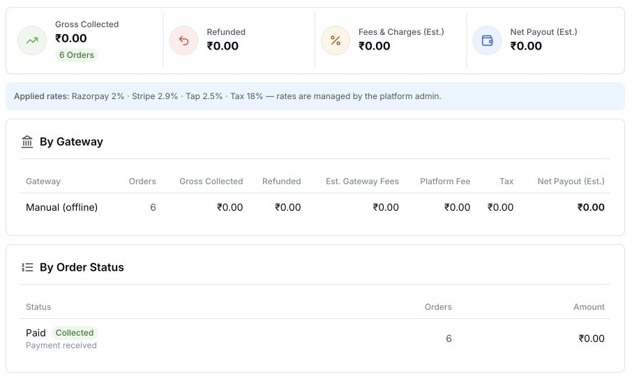 EventHex event Finance view with gross collected, refunded, fees and charges, net payout, applied gateway rates, and breakdowns by gateway and order status