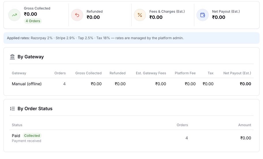 EventHex Finance view for an event showing gross collected, refunded, fees and charges, and estimated net payout totals, the applied Razorpay, Stripe and Tap gateway rates, and a payment breakdown by gateway and by order status