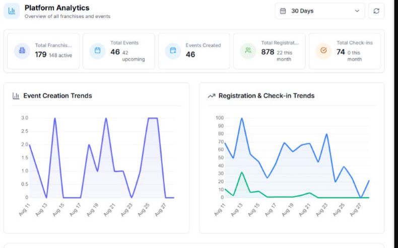 EventHex Platform Analytics overview with event, registration, and check-in trends