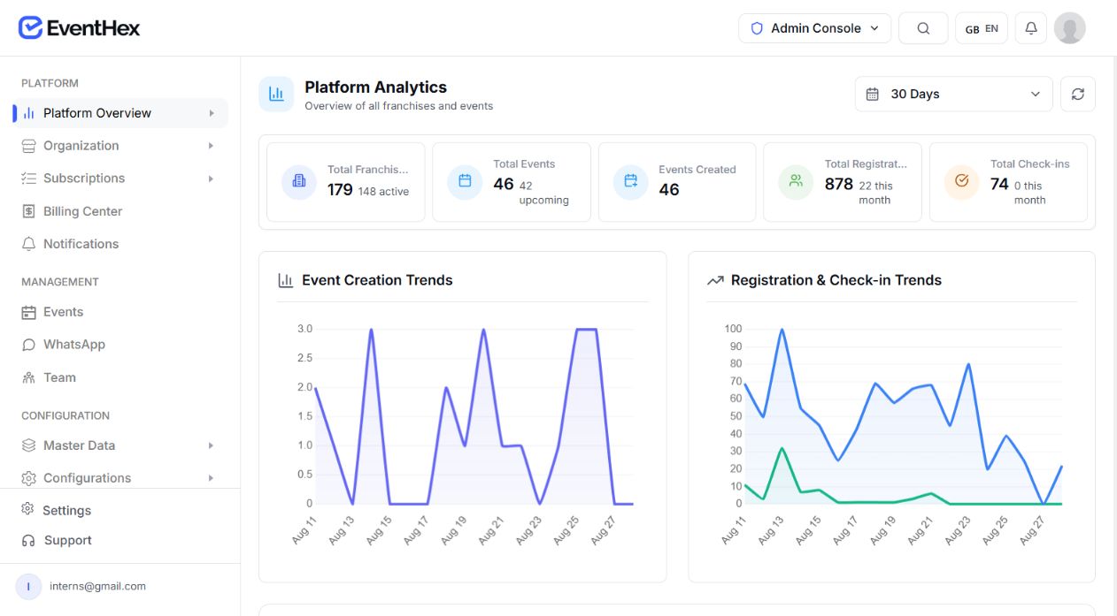 EventHex Platform Analytics dashboard used to continue the ticket outcome workflow