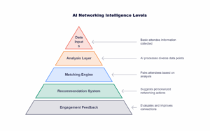 AI networking intelligence level EventHex AI networking intelligence level | Revolutionizing Event Networking with AI: How EventHex is Transforming Professional Connections