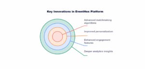 key innovations EventHex key innovations | Revolutionizing Event Networking with AI: How EventHex is Transforming Professional Connections